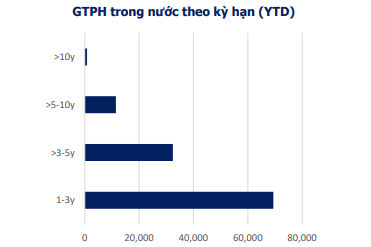 Trái phiếu riêng lẻ vẫn chiếm trên 90% tổng lượng trái phiếu phát hành