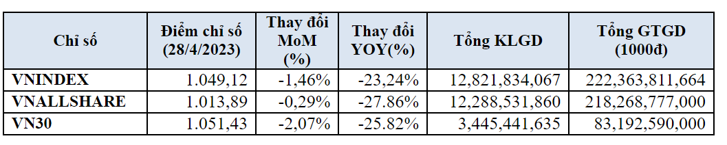 Nhà đầu tư ngoại bán hơn 2.529 tỷ đồng chứng khoán trên sàn HOSE