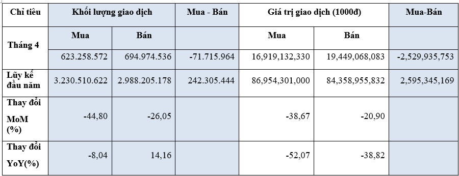 Nhà đầu tư ngoại bán hơn 2.529 tỷ đồng chứng khoán trên sàn HOSE