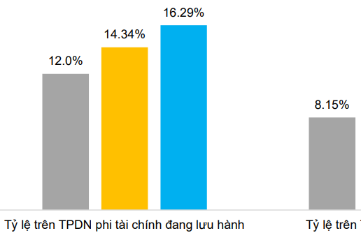 Tình trạng chậm thực hiện nghĩa vụ trả nợ trái phiếu doanh nghiệp vẫn tăng