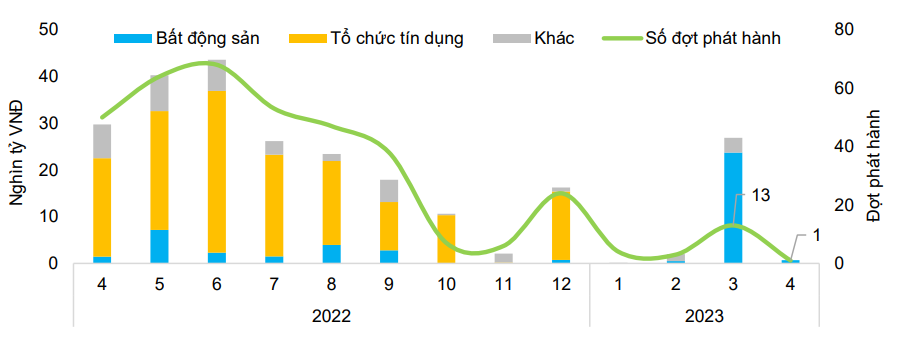 Tình trạng chậm thực hiện nghĩa vụ trả nợ trái phiếu doanh nghiệp vẫn tăng Tình trạng chậm thực hiện nghĩa vụ trả nợ trái phiếu doanh nghiệp vẫn tăng