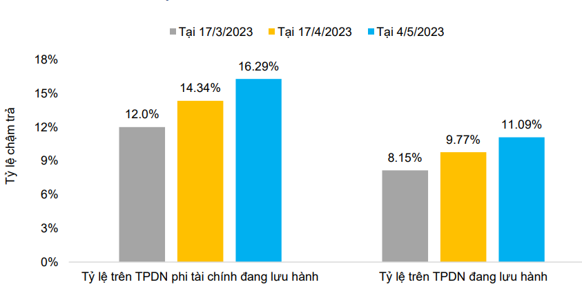 Tình trạng chậm thực hiện nghĩa vụ trả nợ trái phiếu doanh nghiệp vẫn tăng Tình trạng chậm thực hiện nghĩa vụ trả nợ trái phiếu doanh nghiệp vẫn tăng