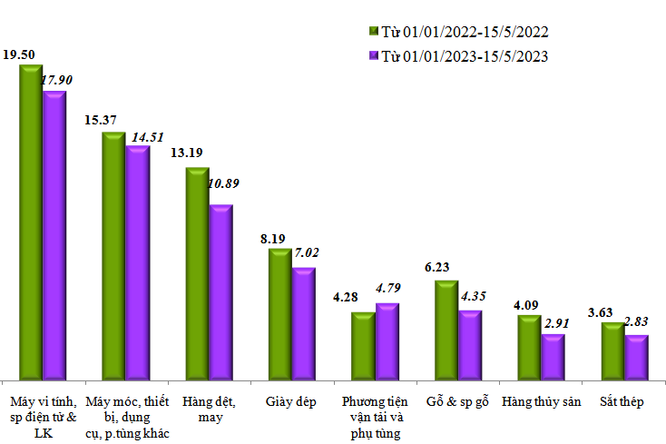 Tổng trị giá xuất nhập khẩu hàng hóa đến hết ngày 15/5 giảm 15,4%