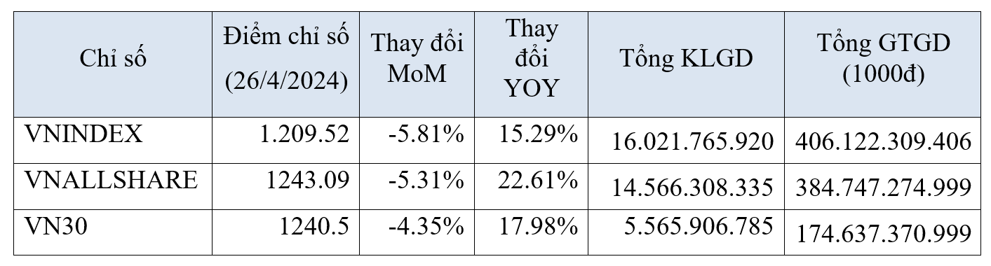 Thanh khoản trên thị trường cổ phiếu sụt giảm