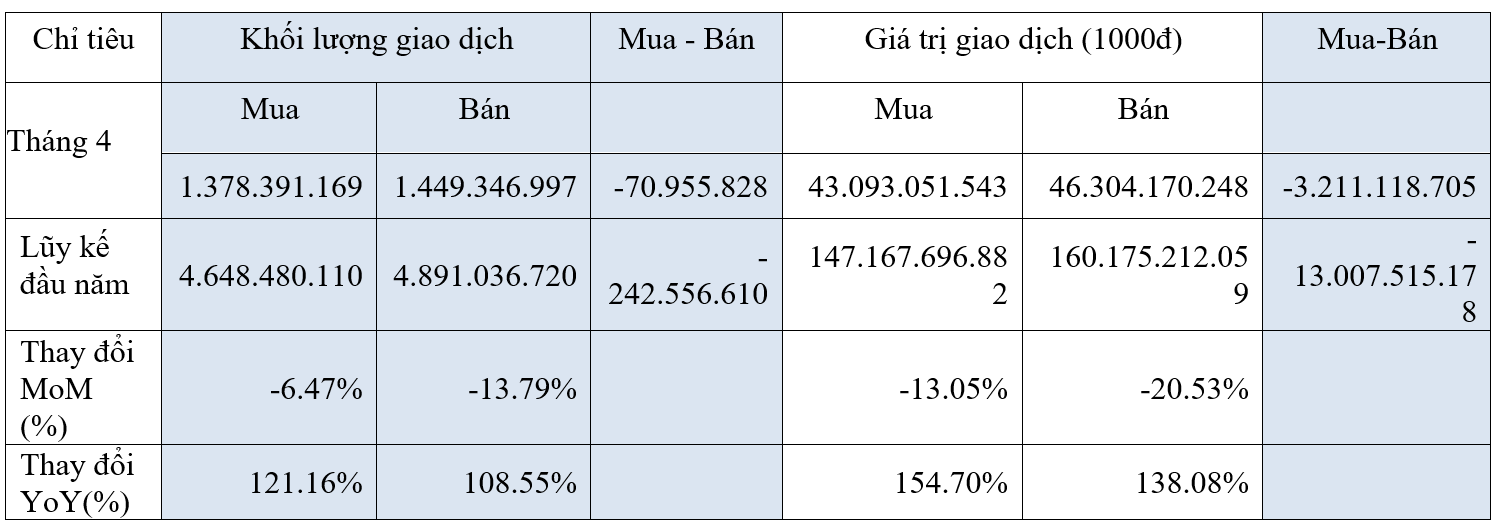 Thanh khoản trên thị trường cổ phiếu sụt giảm