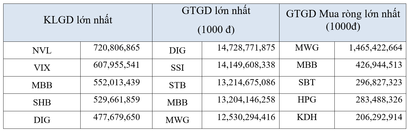 Thanh khoản trên thị trường cổ phiếu sụt giảm