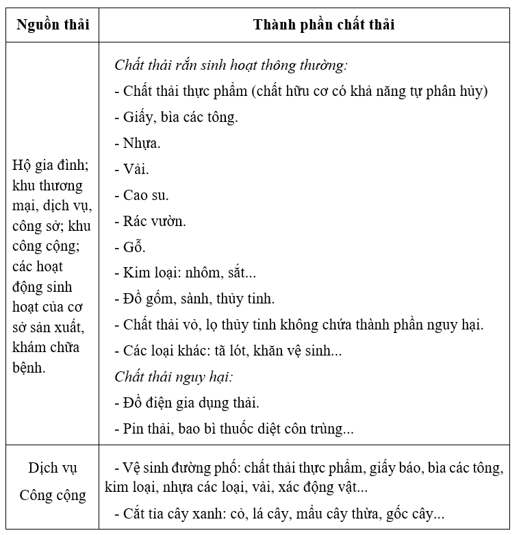 Đề xuất giải pháp thu gom, xử lý chất thải rắn sinh hoạt trên địa bàn tỉnh Sơn La Đề xuất giải pháp thu gom, xử lý chất thải rắn sinh hoạt trên địa bàn tỉnh Sơn La