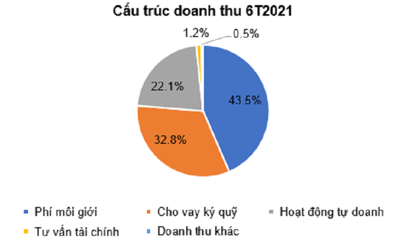 “Giải mã” kết quả kinh doanh quý II/2021 của Chứng khoán HCM “Giải mã” kết quả kinh doanh quý II/2021 của Chứng khoán HCM