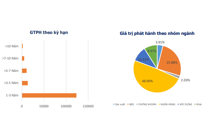 Giá trị phát hành trái phiếu doanh nghiệp riêng lẻ giảm khá sâu Giá trị phát hành trái phiếu doanh nghiệp riêng lẻ giảm khá sâu