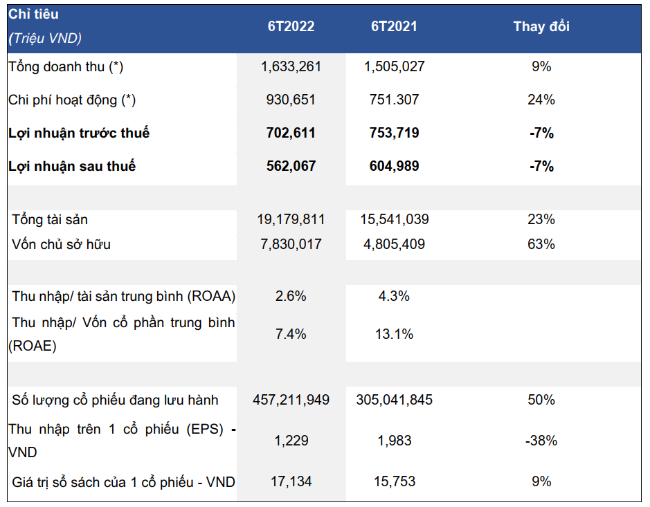 HSC: lợi nhuận 6 tháng đầu năm 2022 suy giảm HSC: lợi nhuận 6 tháng đầu năm 2022 suy giảm