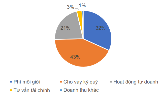 HSC: lợi nhuận 6 tháng đầu năm 2022 suy giảm HSC: lợi nhuận 6 tháng đầu năm 2022 suy giảm