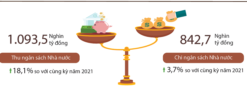 Tổng thu ngân sách nhà Nhà nước 7 tháng đầu năm 2022 tăng Tổng thu ngân sách Nhà nước 7 tháng đầu năm 2022 tăng
