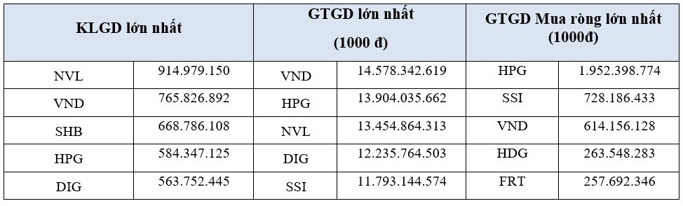 Giá trị giao dịch cổ phiếu trên sàn HOSE giảm mạnh