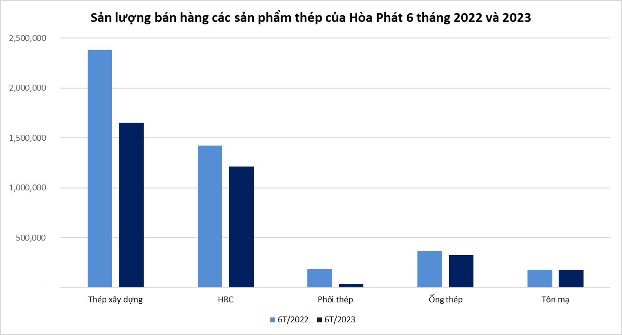 Tập đoàn Hòa Phát ghi nhận sản xuất thép thô giảm tới 34% Tập đoàn Hòa Phát ghi nhận sản xuất thép thô giảm tới 34%