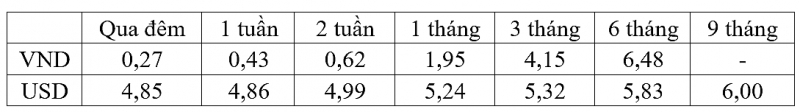 Lãi suất VND bình quân liên ngân hàng kỳ hạn ngắn tăng