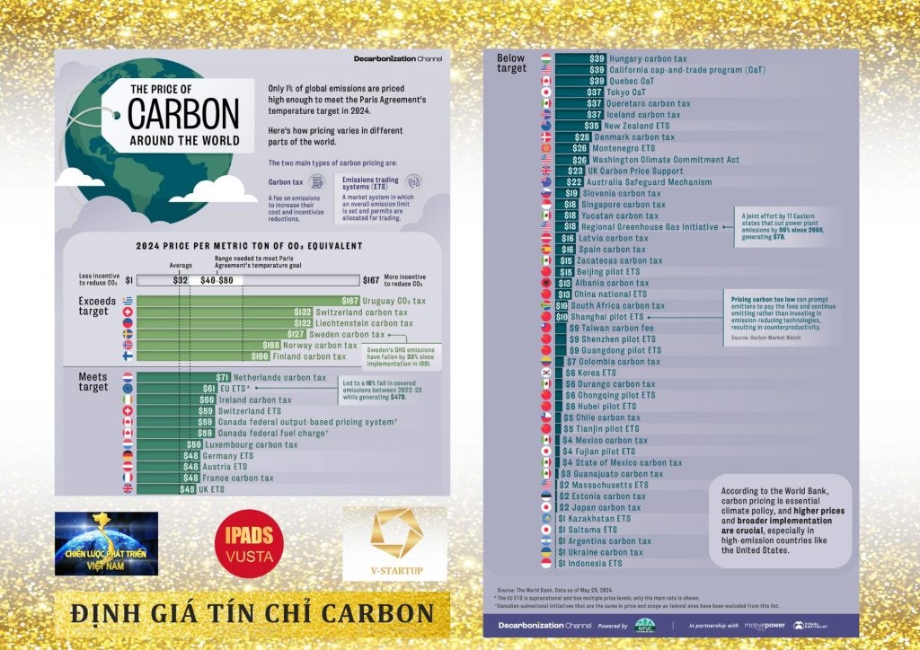 V-startup Group tham gia thị trường tín chỉ carbon V-startup Group tham gia thị trường tín chỉ carbon