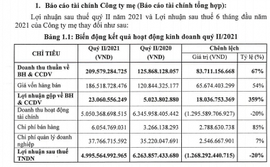 VEAM: Lợi nhuận giảm khá mạnh vì “bầu sữa” Honda không còn dồi dào