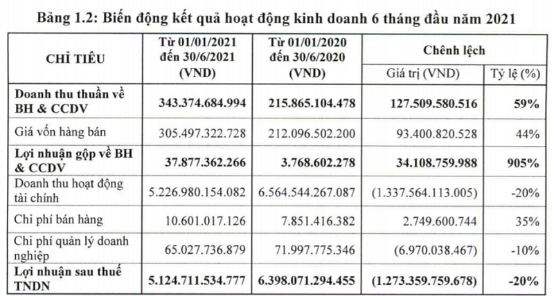 VEAM: Lợi nhuận giảm khá mạnh vì “bầu sữa” Honda không còn dồi dào VEAM: Lợi nhuận giảm khá mạnh vì “bầu sữa” Honda không còn dồi dào