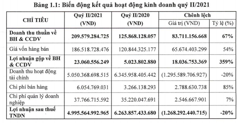 VEAM: Lợi nhuận giảm khá mạnh vì “bầu sữa” Honda không còn dồi dào VEAM: Lợi nhuận giảm khá mạnh vì “bầu sữa” Honda không còn dồi dào