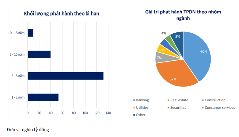 Ngân hàng vẫn là nhà vay nợ lớn nhất trên thị trường trái phiếu Ngân hàng vẫn là nhà vay nợ lớn nhất trên thị trường trái phiếu