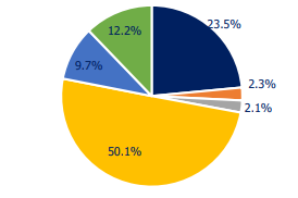 Giá trị trái phiếu doanh nghiệp phát hành riêng lẻ giảm 36% so với cùng kỳ