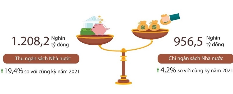 Thu ngân sách Nhà nước 8 tháng bằng 85,6% dự toán năm Thu ngân sách Nhà nước 8 tháng bằng 85,6% dự toán năm