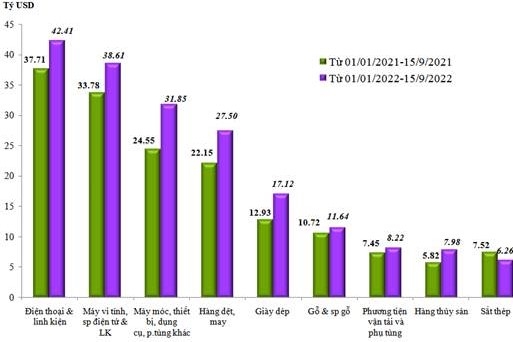 Kỳ 1 tháng 9/2022, cán cân thương mại hàng hóa thâm hụt 845 triệu USD