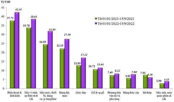 Kỳ 1 tháng 9/2022, cán cân thương mại hàng hóa thâm hụt 845 triệu USD Kỳ 1 tháng 9/2022, cán cân thương mại hàng hóa thâm hụt 845 triệu USD
