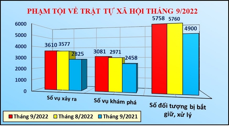 Tháng 9/2022, tăng 186 vụ phạm tội về trật tự quản lý kinh tế Tháng 9/2022, tăng 186 vụ phạm tội về trật tự quản lý kinh tế