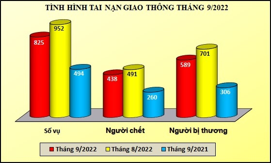 Tháng 9/2022, tăng 186 vụ phạm tội về trật tự quản lý kinh tế Tháng 9/2022, tăng 186 vụ phạm tội về trật tự quản lý kinh tế