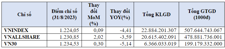 Nhà đầu tư ngoại bán ròng hơn 1.574 tỷ đồng chứng khoán trên HOSE