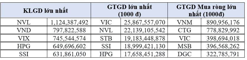 Nhà đầu tư ngoại bán ròng hơn 1.574 tỷ đồng chứng khoán trên HOSE
