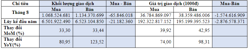 Nhà đầu tư ngoại bán ròng hơn 1.574 tỷ đồng chứng khoán trên HOSE