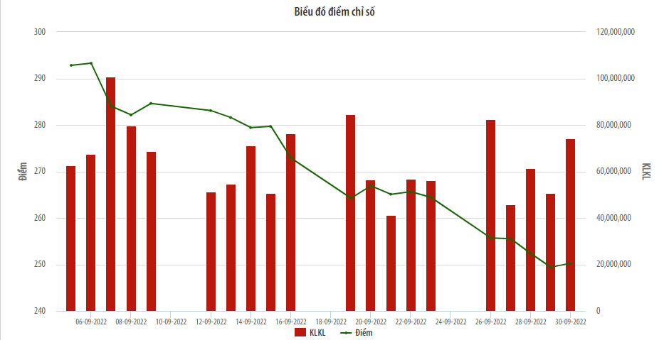 Tháng 9/2022, HNX- Index giảm 14,25% so với tháng trước