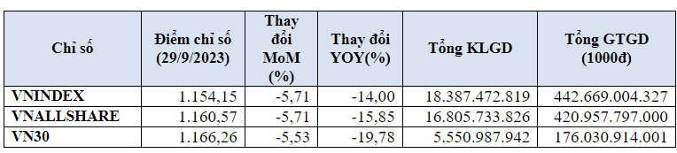 Khối ngoại bán ròng trên sàn HOSE hơn 3.478 tỷ đồng