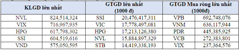 Khối ngoại bán ròng trên sàn HOSE hơn 3.478 tỷ đồng