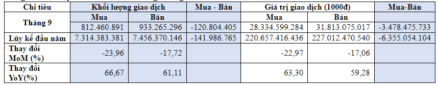 Khối ngoại bán ròng trên sàn HOSE hơn 3.478 tỷ đồng