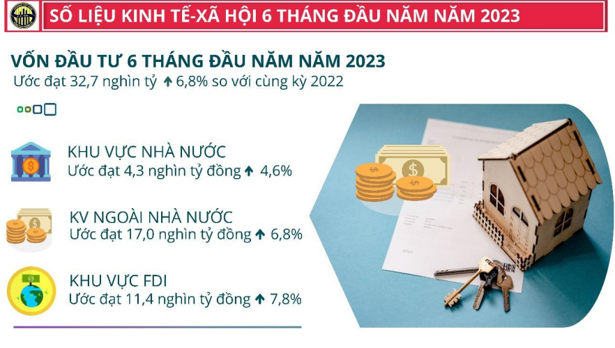 6 tháng đầu năm 2023, tốc độ tăng trưởng GRDP của Bắc Giang đứng thứ 2 cả nước