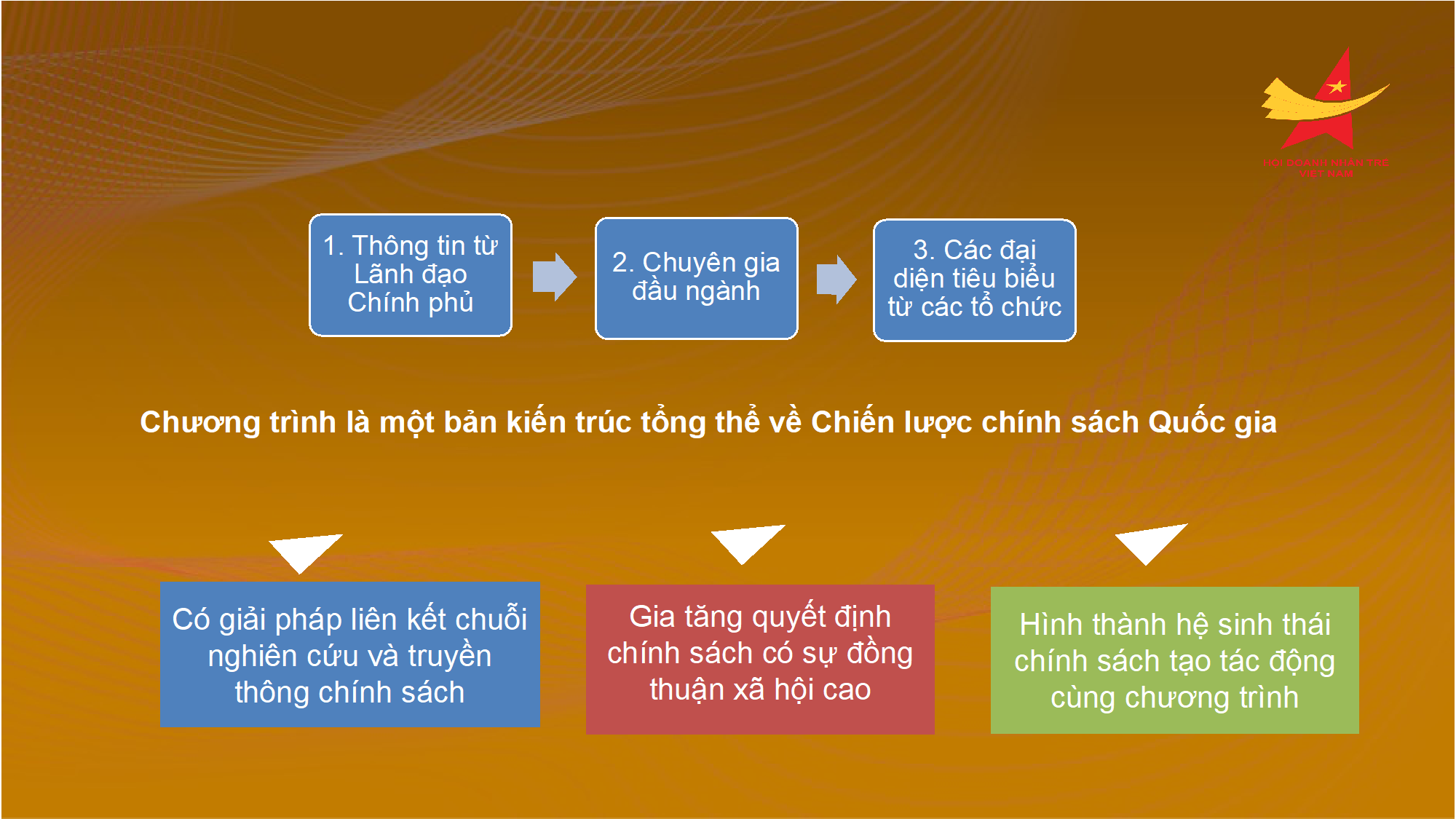 Vai trò của doanh nhân trong thời kỳ mới và vị thế tiên phong của doanh nhân trẻ Việt Nam trong xây dựng chính sách quốc gia