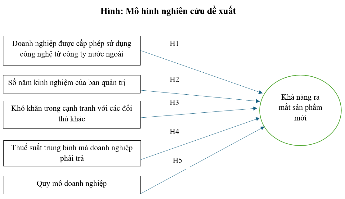 Các nhân tố ảnh hưởng tới khả năng ra mắt sản phẩm mới của doanh nghiệp Việt Nam Các nhân tố ảnh hưởng tới khả năng ra mắt sản phẩm mới của doanh nghiệp Việt Nam