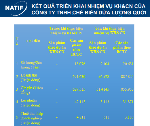 “Bà đỡ” khoa học đã nâng tầm giá trị quả dừa Việt