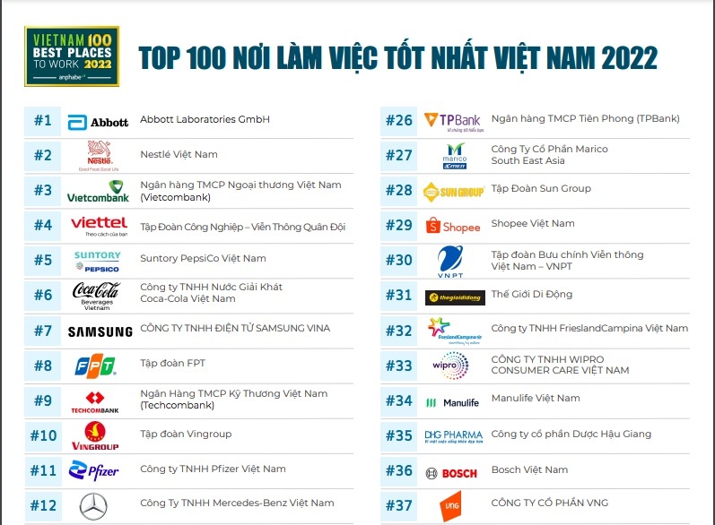 Vietcombank 3 lần liên tiếp được vinh danh “Doanh nghiệp tiêu biểu vì người lao động” và top 10 nơi làm việc tốt nhất Việt Nam Vietcombank 3 lần liên tiếp được vinh danh “Doanh nghiệp tiêu biểu vì người lao động” và Top 10 Nơi làm việc tốt nhất Việt Nam