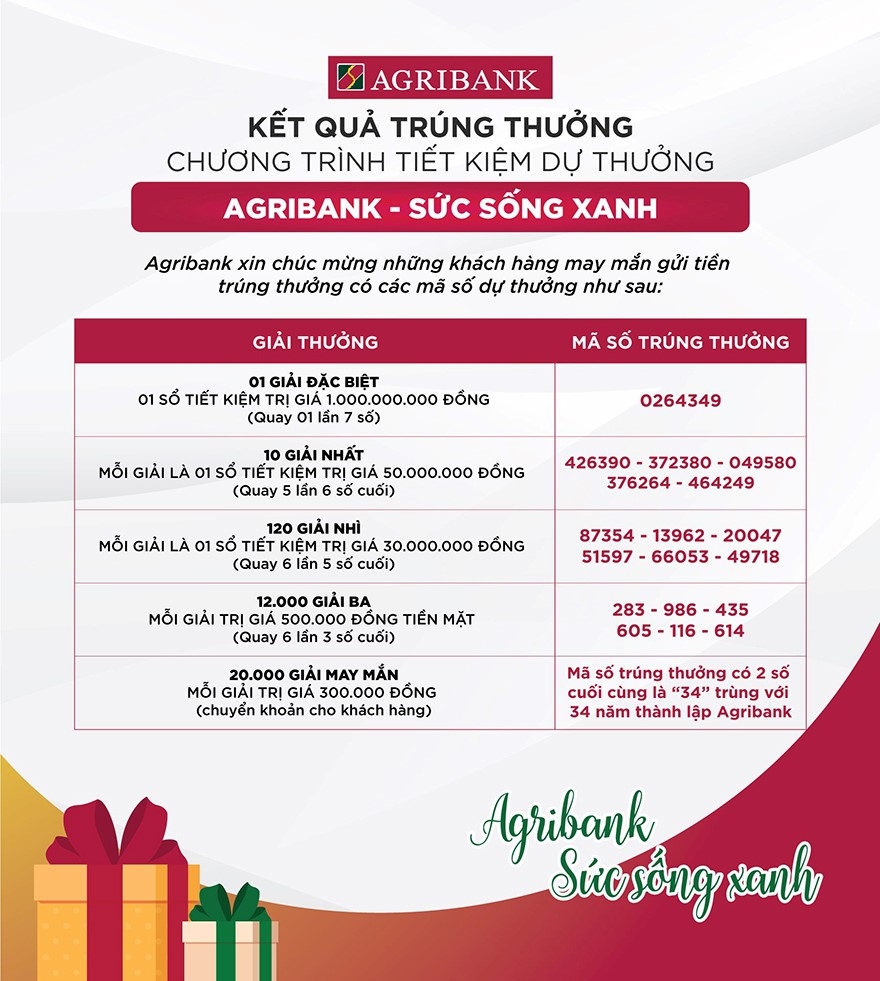 Kết quả trúng thưởng Chương trình Tiết kiệm dự thưởng 