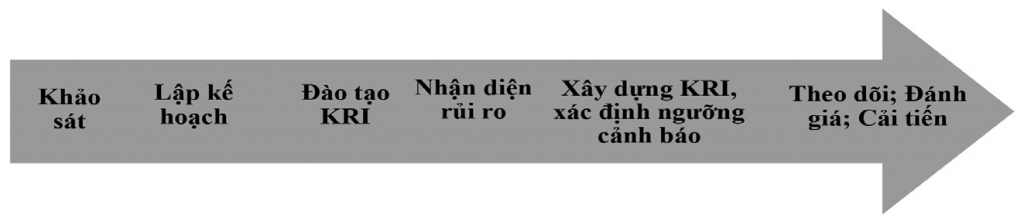 Áp dụng KRI vào quản trị rủi ro cho các doanh nghiệp ngành năng lượng tái tạo ở Việt Nam: Nghiên cứu thí điểm tại các doanh nghiệp điện gió và điện mặt trời tại Đắk Lắk