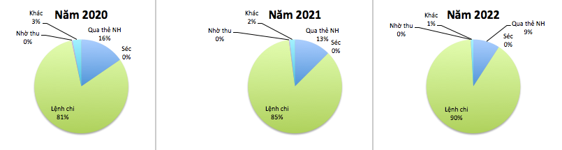 Phát triển thanh toán không dùng tiền mặt tại Việt Nam Phát triển thanh toán không dùng tiền mặt tại Việt Nam