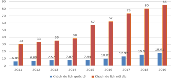 Nhìn lại sự phát triển của ngành du lịch giai đoạn 2011-2022 và một số đề xuất phát triển du lịch thành ngành kinh tế mũi nhọn Nhìn lại sự phát triển của ngành du lịch giai đoạn 2011-2022 và một số đề xuất phát triển du lịch thành ngành kinh tế mũi nhọn