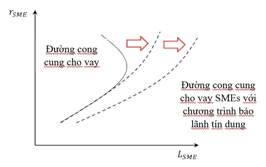 Bảo lãnh tín dụng cho doanh nghiệp nhỏ và vừa: Kinh nghiệm quốc tế và bài học cho Việt Nam Bảo lãnh tín dụng cho doanh nghiệp nhỏ và vừa: Kinh nghiệm quốc tế và bài học cho Việt Nam