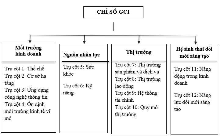 Chỉ số năng lực cạnh tranh toàn cầu của Việt Nam và các nước ASEAN