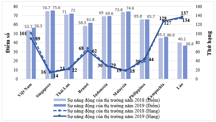 Chỉ số năng lực cạnh tranh toàn cầu của Việt Nam và các nước ASEAN