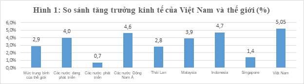 Tăng trưởng kinh tế Việt Nam 2023 và định hướng năm 2024 Tăng trưởng kinh tế Việt Nam 2023 và định hướng năm 2024
